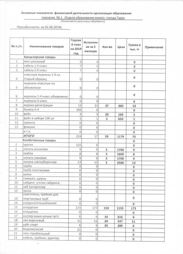 Основные показатели финансовой деятельности по состоянию на 1 июня 2019 года