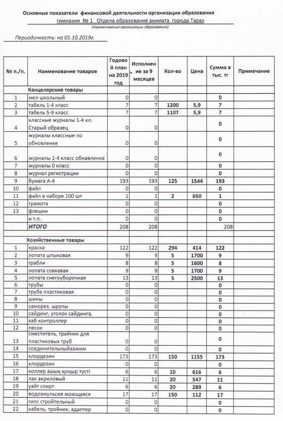 Основные показатели финансовой деятельности на 1 октября 2019 года