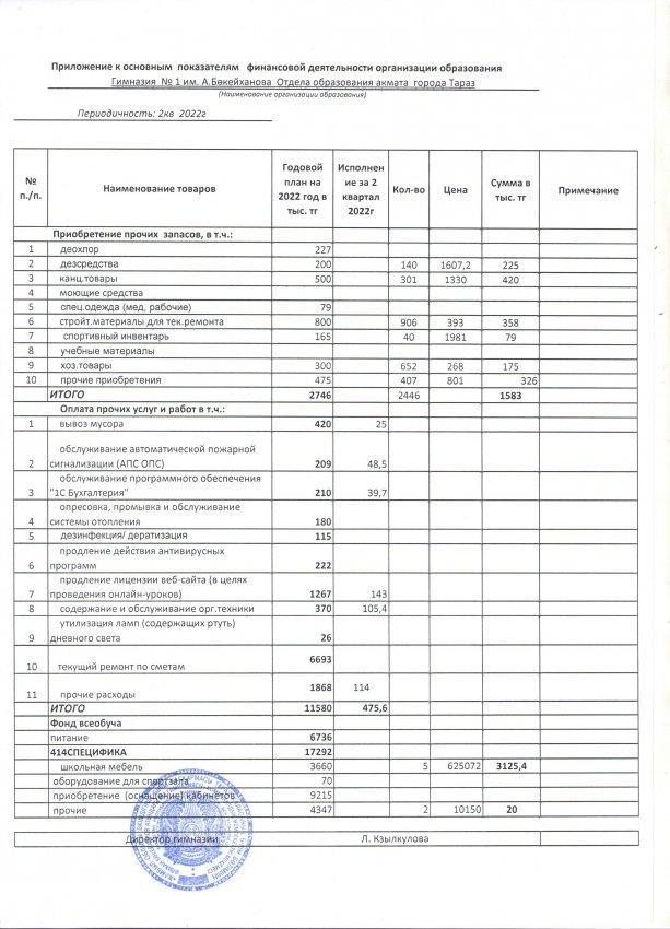 Основные показатели финансовой деятельности по состоянию на 2 квартал 2022 г.