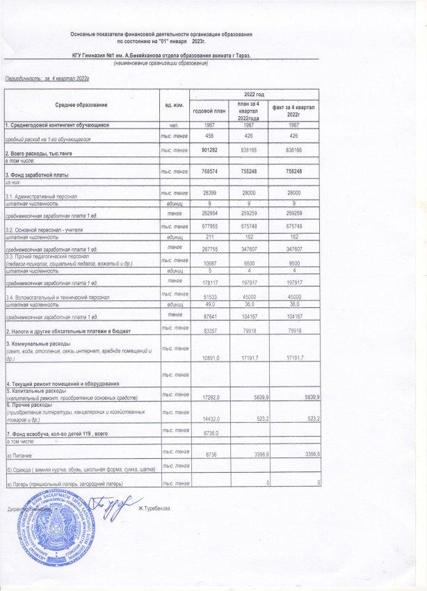 Основные показатели финансовой деятельности по состоянию на 4 квартал