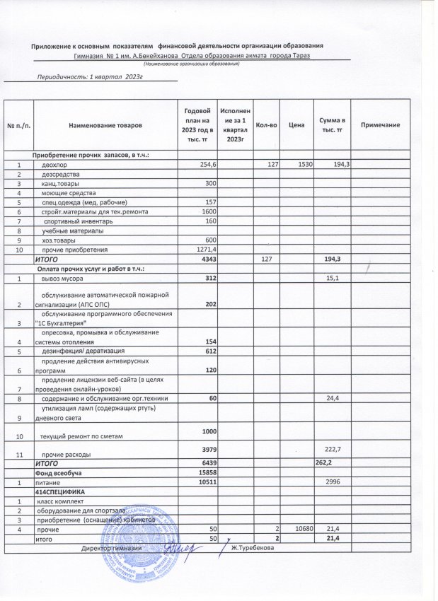 Основные показатели финансовой деятельности по состоянию на 1 квартал 2023 г.