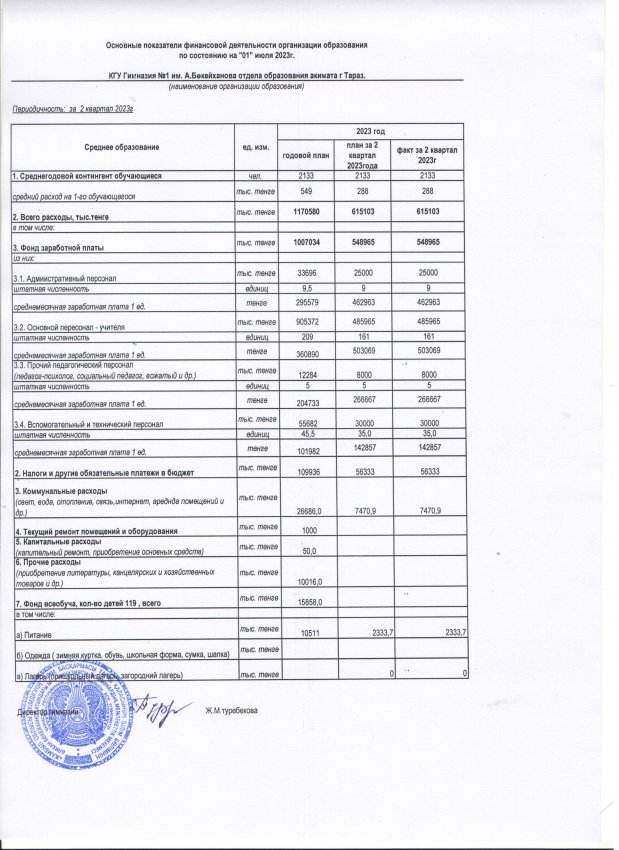 Основные финансовые показатели