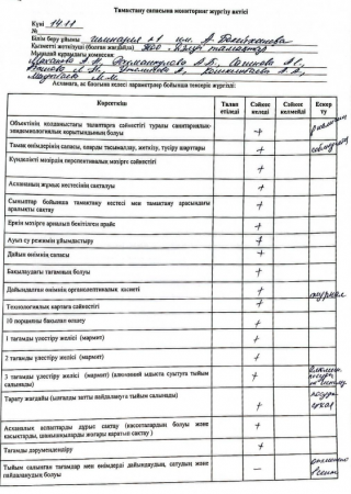 Тамақтану сапасына мониторинг жүргізу актісі