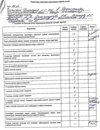 Тамақтандыру сапасына мониторинг жүргізу актісі