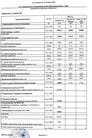 Основные показатели финансовой деятельности организации образования по состоянию на "01" октьябрь 2025 г.