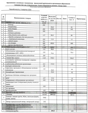 Приложение к основным показателям финансовой деятельности организации образования. Периодичность: 4 квартал 2025 г