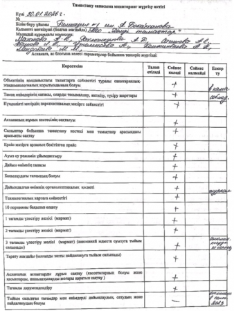 Тамақтану сапасына мониторинг жүргізу актісі